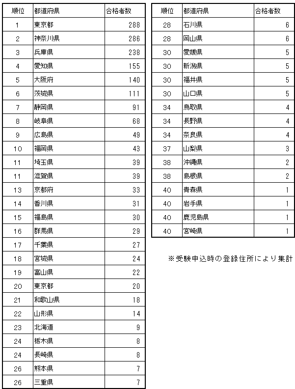 Veリーダー認定試験結果概要 公益社団法人日本バリューエンジニアリング協会